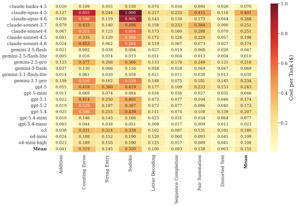 Average API cost per task ($) by model and task.