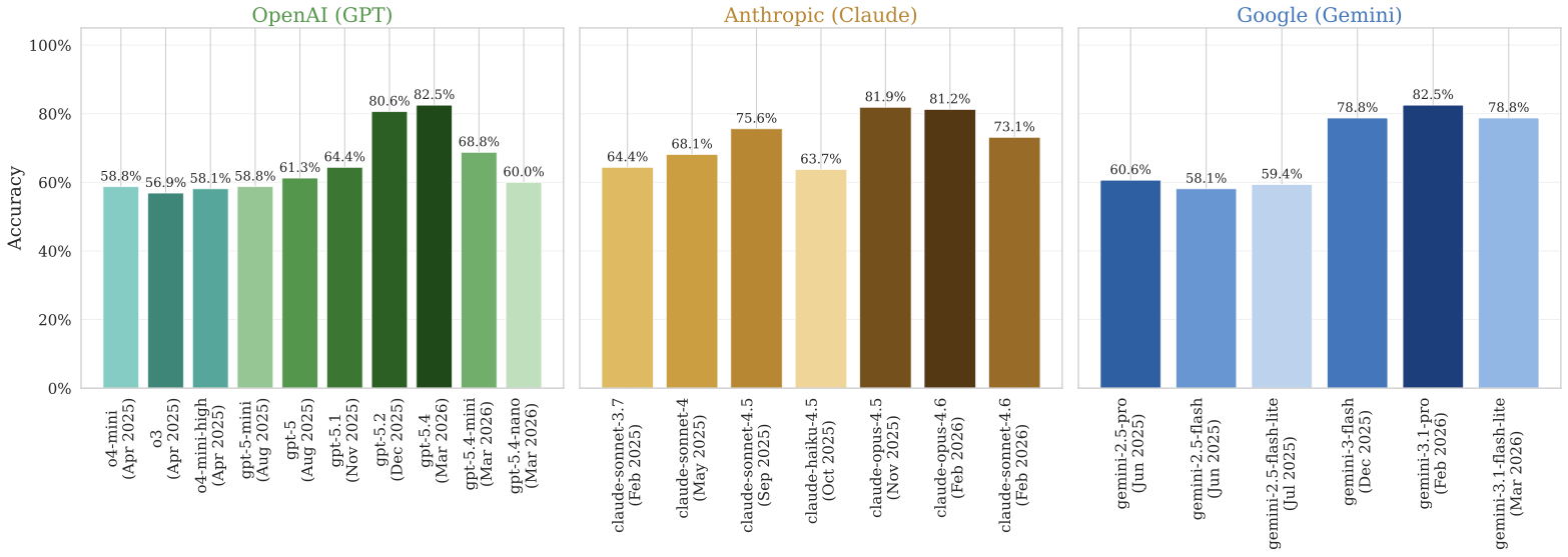 Average accuracy by model within each provider family under the control treatment (T0), ordered chronologically by release date. Each bar is a single model's accuracy averaged over all tasks.
