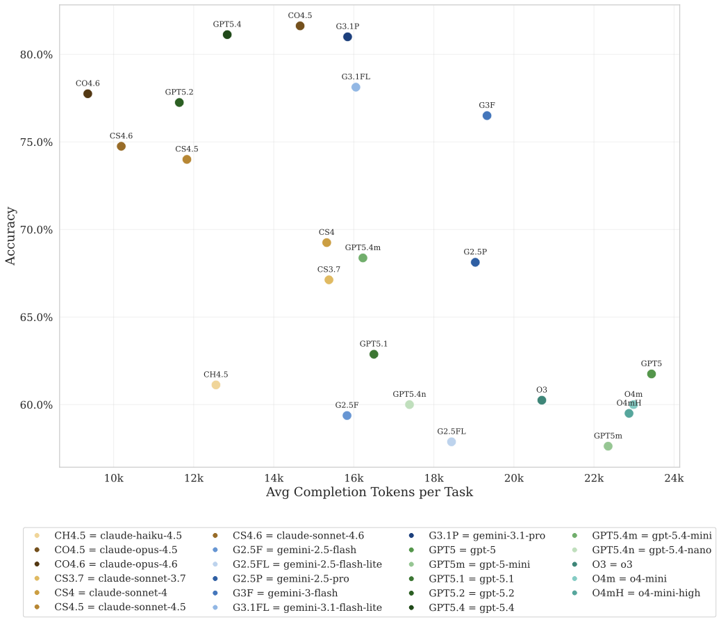 Accuracy versus average completion tokens per task, averaged over all treatments. Each point represents one of the 23 LLMs.