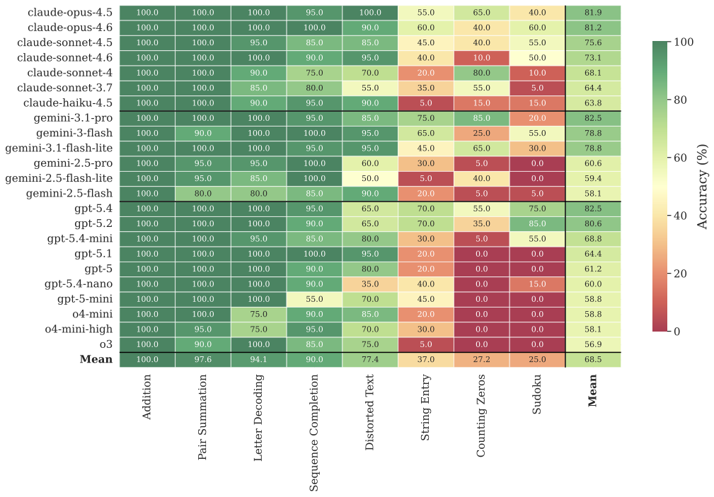 Accuracy (%) per LLM and task under the control treatment (T0). LLMs are grouped by provider family and ordered by accuracy within each family; tasks are ordered by difficulty (easiest on the left).