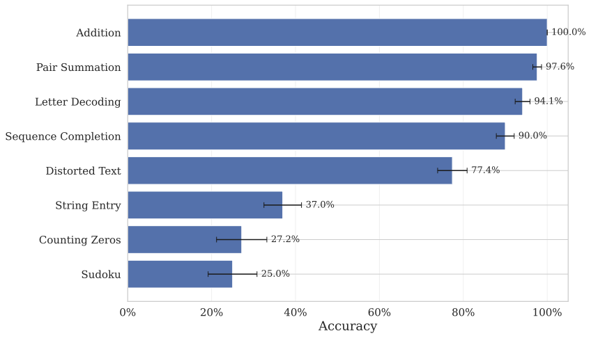 Average accuracy per task under the control treatment (T0), pooled across all 23 LLMs. Error bars denote standard errors.