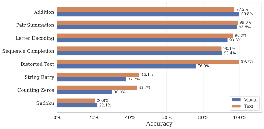 Task difficulty — visual vs. text presentation. Average accuracy per task comparing image-based and text-based prompts.