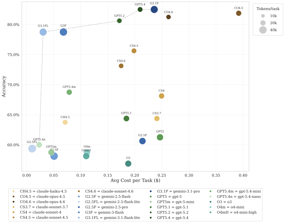 Cost–accuracy–tokens trade-off under the control treatment (T0). Each bubble is a model; horizontal position is average cost per task ($), vertical position is average accuracy, bubble size is proportional to total tokens consumed (prompt + output) across 20 runs per task.