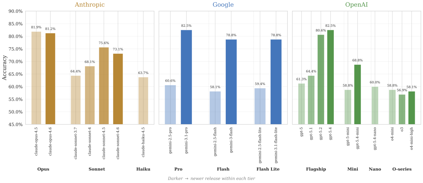Average accuracy by LLM within each provider family under the control treatment (T0), ordered chronologically by release date within each model tier. Each bar is a single model's accuracy averaged over all tasks.