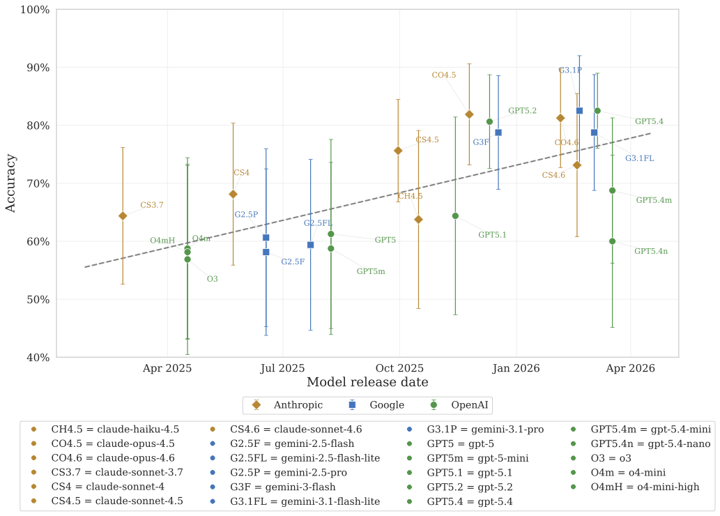 Average accuracy (T0 control) by model release date. Each point represents one LLM, with error bars showing the standard error across the eight tasks. The dashed line is a linear trend.