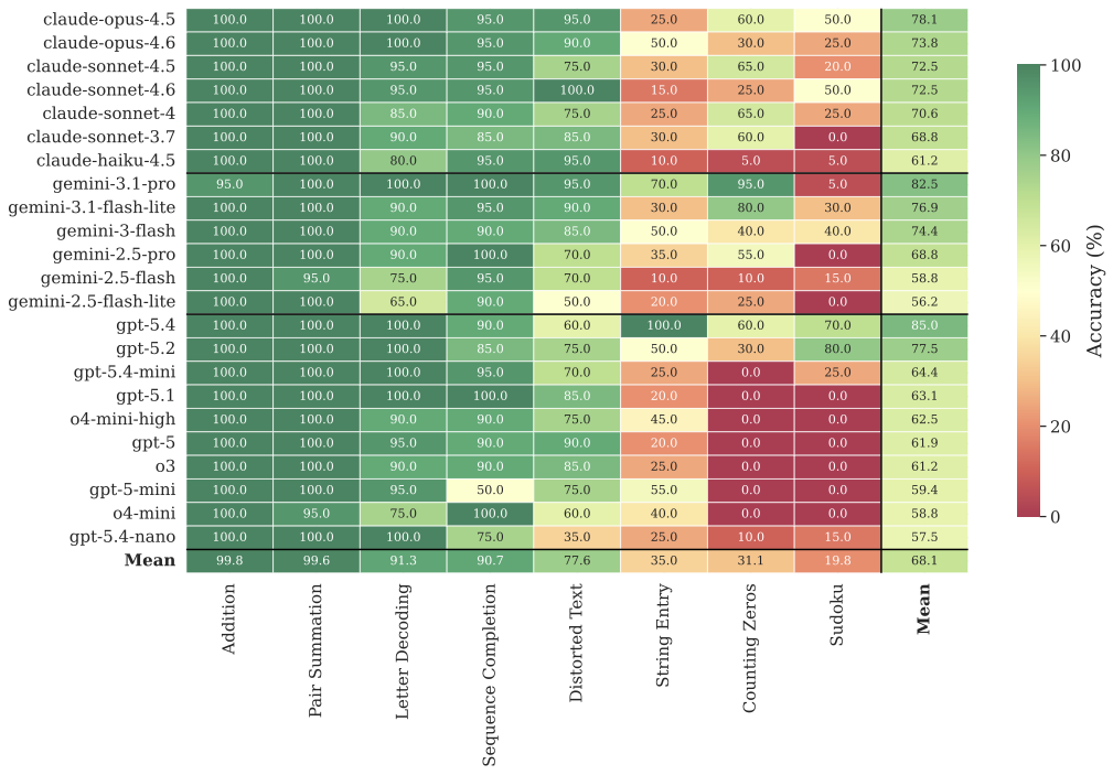 Accuracy (%) per model and task — T1: Standard, No Incentive.