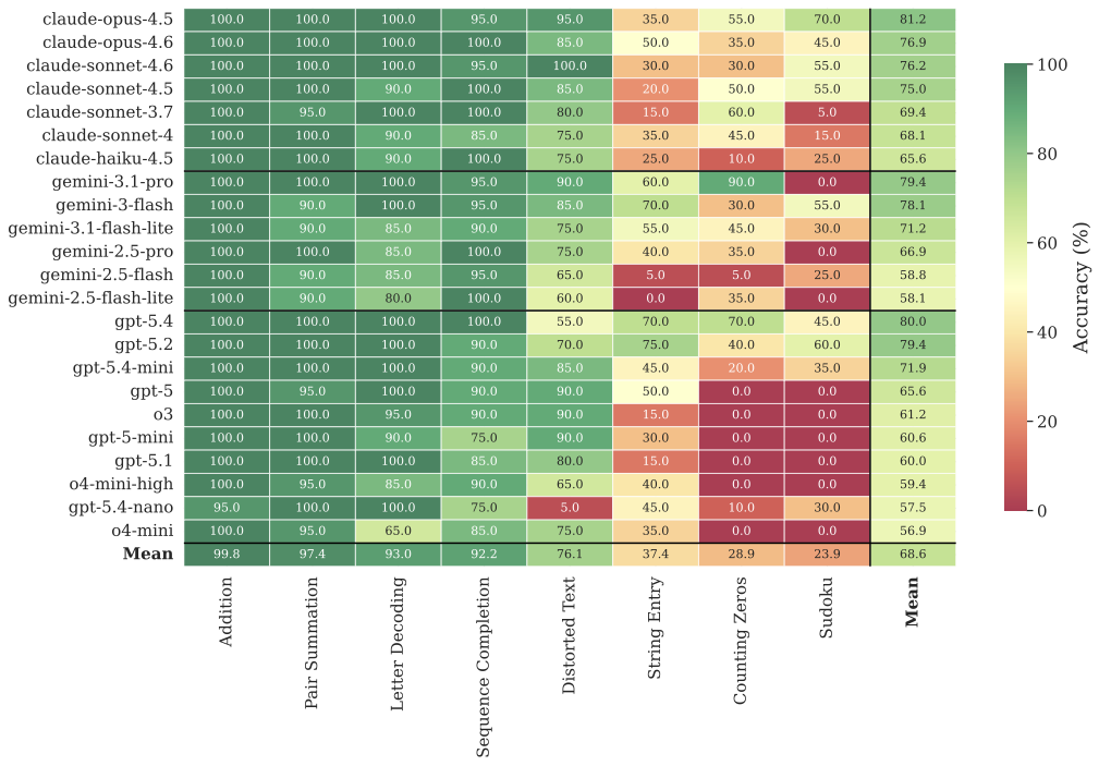 Accuracy (%) per model and task — T2: Standard, Incentive.