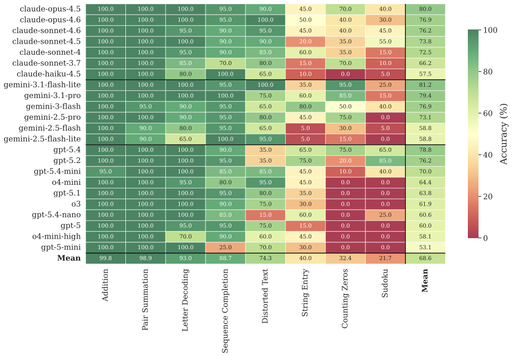 Accuracy (%) per model and task — T3: Human, No Incentive.