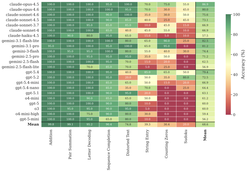 Accuracy (%) per model and task — T4: Human, Incentive.
