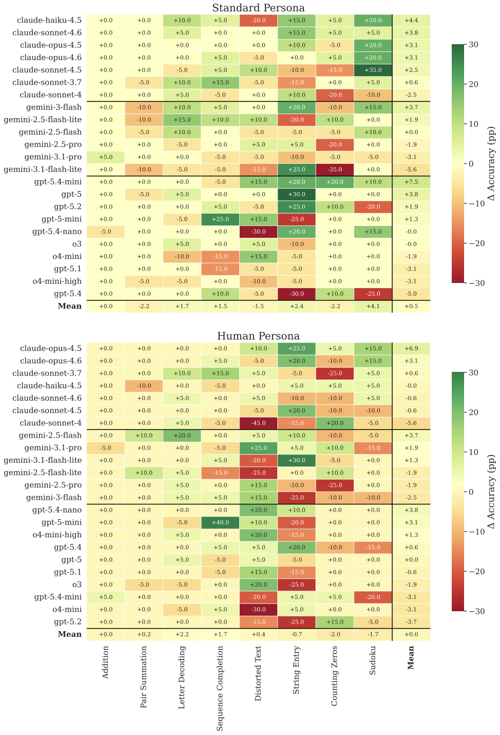 Incentive effect on accuracy (percentage points) for each model–task pair. Top: standard framing (T2−T1). Bottom: human-persona framing (T4−T3).