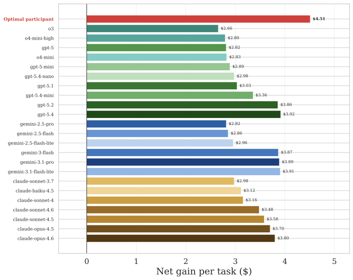 Net gain per model ($0.25 per correct answer minus API cost) under the control treatment (T0). LLMs are grouped by provider family and ordered by net gain within each family. The red bar shows the “optimal participant” who cherry-picks the best model for each task.